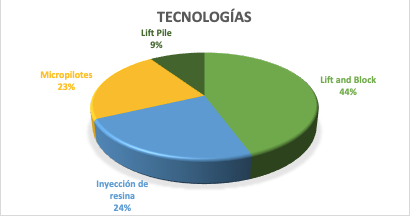 Grafica de porcentakjes de tecnologias